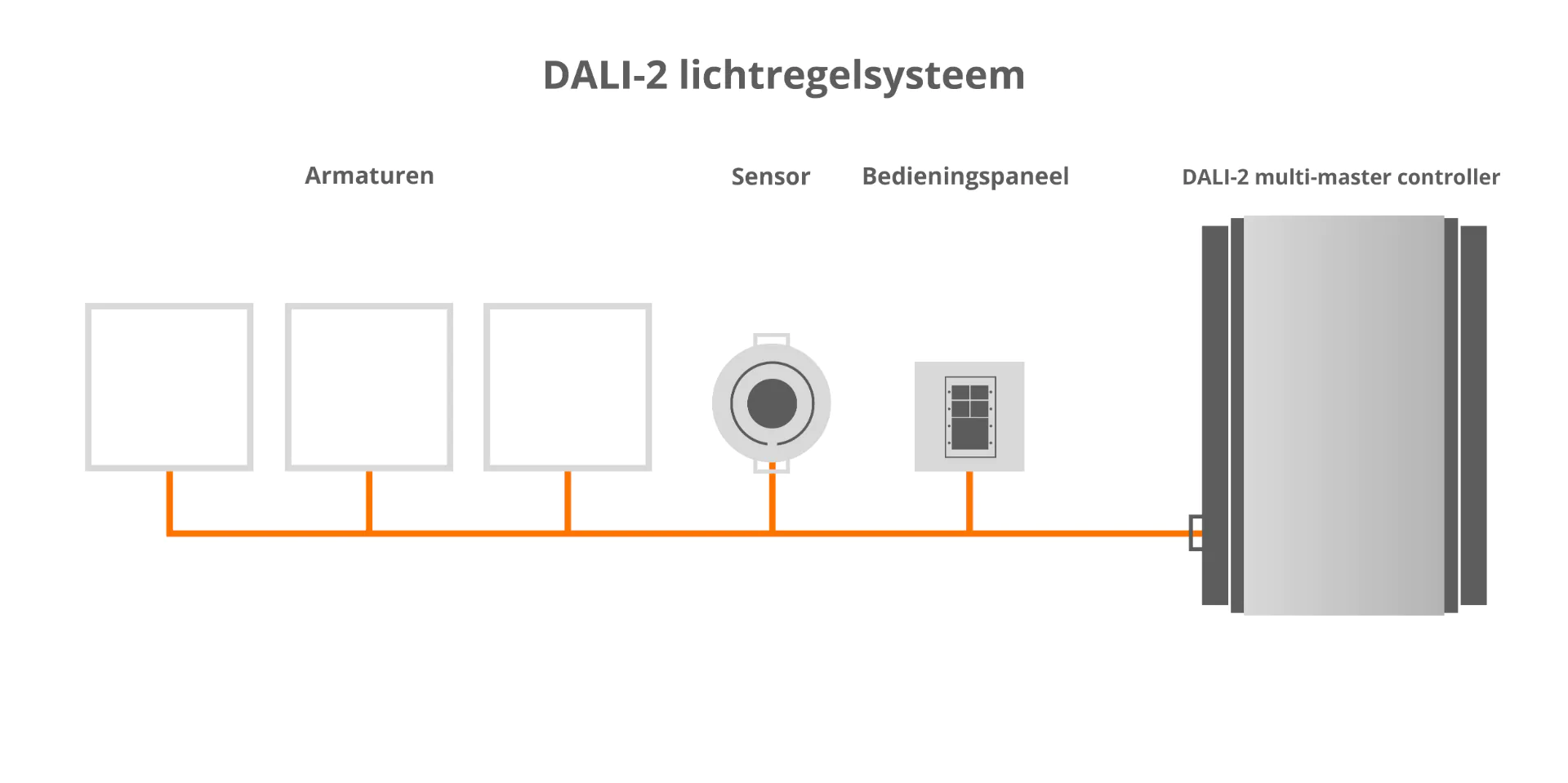 Installatie DALI 2